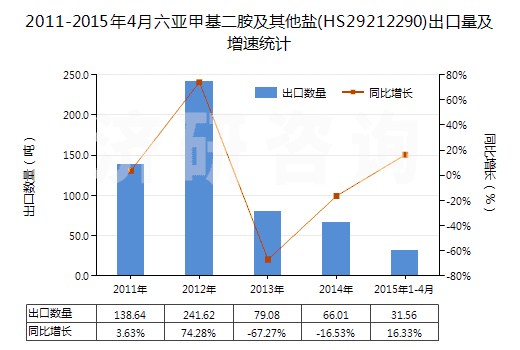 2011-2015年4月六亞甲基二胺及其他鹽(HS29212290)出口量及增速統(tǒng)計(jì)
